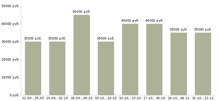 Вакансии «менеджер по работе с розницей»-Медиана зарплаты по вакансии «менеджер по работе с розницей» за 2 месяца