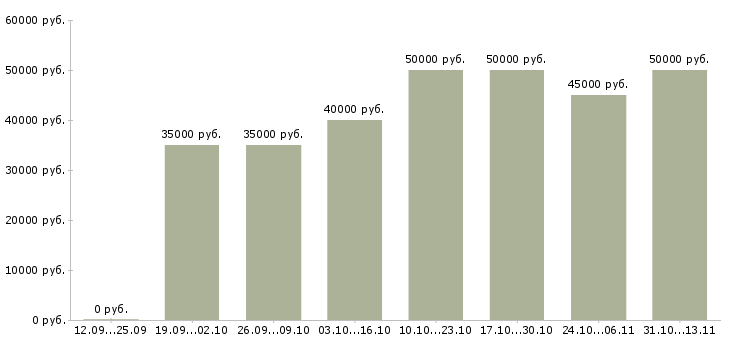 Вакансии «менеджер по развитию оптовых продаж»-Медиана зарплаты по вакансии «менеджер по развитию оптовых продаж» за 2 месяца