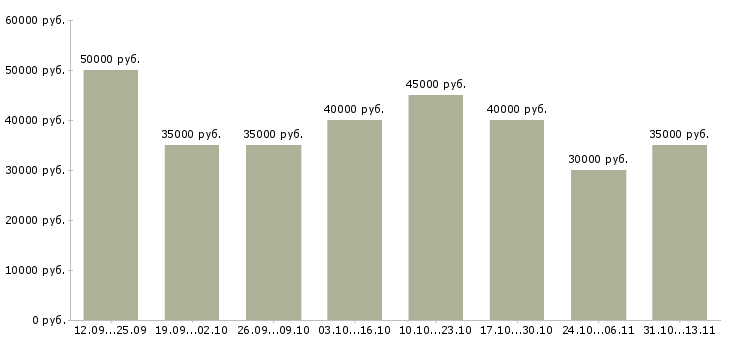 Вакансии «менеджер сервисных проектов»-Медиана зарплаты по вакансии «менеджер сервисных проектов» за 2 месяца