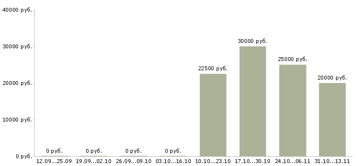 Вакансии «монтажник вывесок»-Медиана зарплаты по вакансии «монтажник вывесок» за 2 месяца