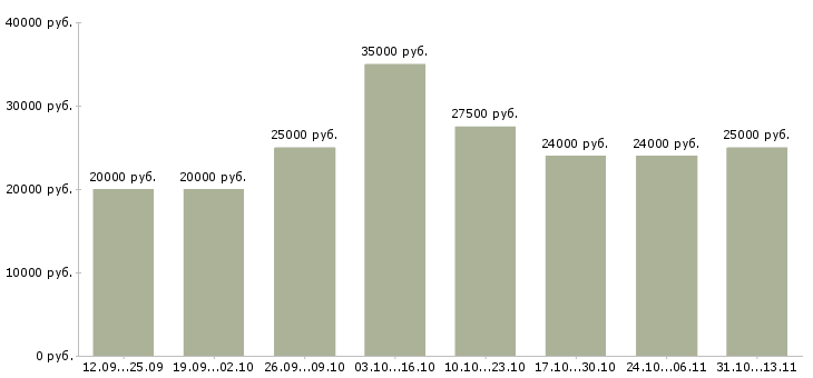 Вакансии «на дому информационным менеджером»-Медиана зарплаты по вакансии «на дому информационным менеджером» за 2 месяца