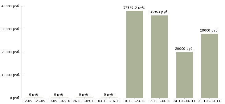 Вакансии «начальник лаборатории пищевого производства»-Медиана зарплаты по вакансии «начальник лаборатории пищевого производства» за 2 месяца