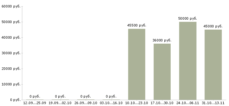 Вакансии «начальник отдела качества и сертификации»-Медиана зарплаты по вакансии «начальник отдела качества и сертификации» за 2 месяца
