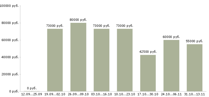 Вакансии «начальник участка сварки»-Медиана зарплаты по вакансии «начальник участка сварки» за 2 месяца
