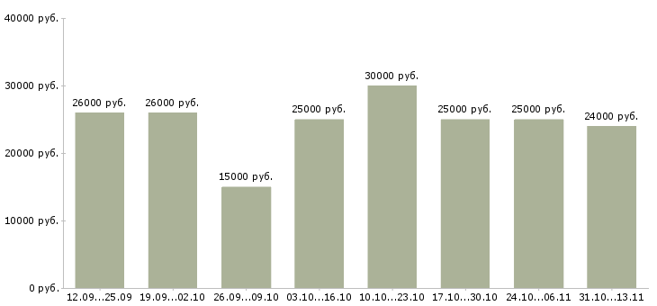 Вакансии «несложная интересная работа»-Медиана зарплаты по вакансии «несложная интересная работа» за 2 месяца