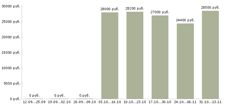 Вакансии «повар в магазин карусель»-Медиана зарплаты по вакансии «повар в магазин карусель» за 2 месяца