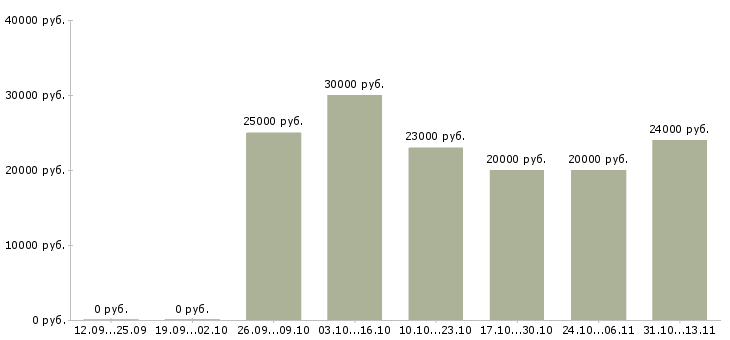 Вакансии «помощник администратора интернет магазина»-Медиана зарплаты по вакансии «помощник администратора интернет магазина» за 2 месяца