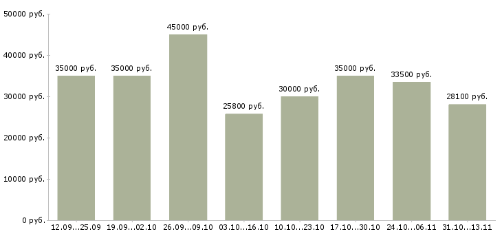 Вакансии «помощник руководителя в бизнес»-Медиана зарплаты по вакансии «помощник руководителя в бизнес» за 2 месяца
