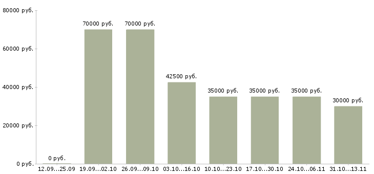 Вакансии «помощник руководителя по управлению персоналом»-Медиана зарплаты по вакансии «помощник руководителя по управлению персоналом» за 2 месяца