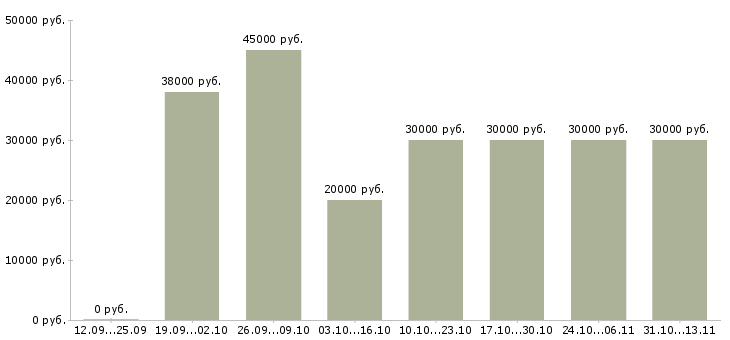 Вакансии «помощник специалиста по продажам»-Медиана зарплаты по вакансии «помощник специалиста по продажам» за 2 месяца