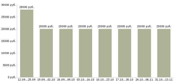 Вакансии «работаем дома в интернете обучение»-Медиана зарплаты по вакансии «работаем дома в интернете обучение» за 2 месяца