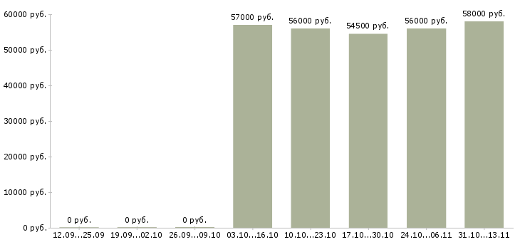 Вакансии «работник на склад игрушек»-Медиана зарплаты по вакансии «работник на склад игрушек» за 2 месяца