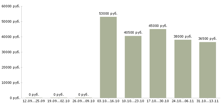 Вакансии «работник на склад овощей»-Медиана зарплаты по вакансии «работник на склад овощей» за 2 месяца