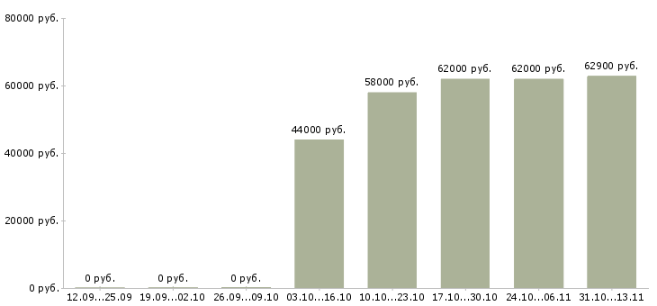 Вакансии «работник склада бытовой техники»-Медиана зарплаты по вакансии «работник склада бытовой техники» за 2 месяца