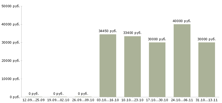Вакансии «рабочий на продовольственный склад»-Медиана зарплаты по вакансии «рабочий на продовольственный склад» за 2 месяца