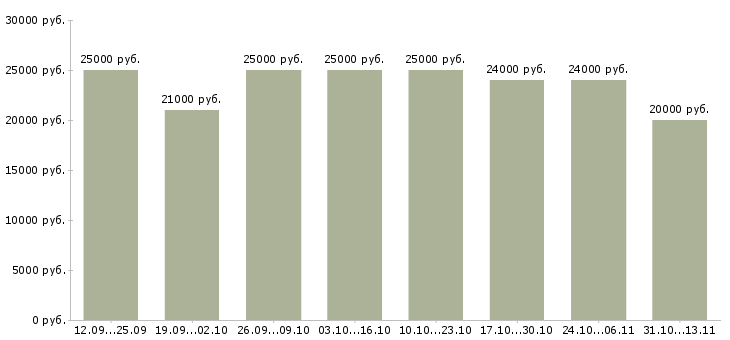 Вакансии «рекламная удаленно»-Медиана зарплаты по вакансии «рекламная удаленно» за 2 месяца