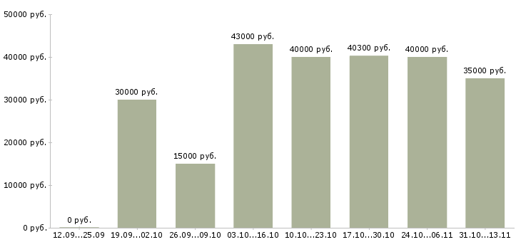 Вакансии «руководитель смены склада»-Медиана зарплаты по вакансии «руководитель смены склада» за 2 месяца