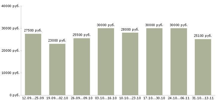 Вакансии «секретарь на исходящие звонки»-Медиана зарплаты по вакансии «секретарь на исходящие звонки» за 2 месяца