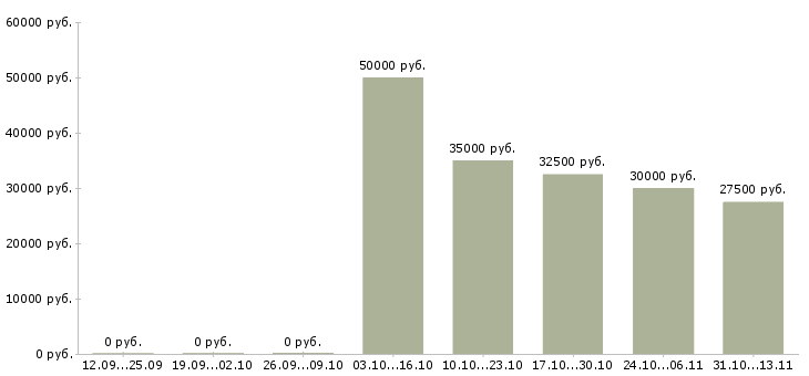 Вакансии «сервисный инженер по сельскохозяйственной технике»-Медиана зарплаты по вакансии «сервисный инженер по сельскохозяйственной технике» за 2 месяца
