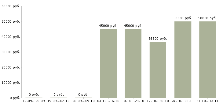 Вакансии «слесарь по ремонту дизельных двигателей»-Медиана зарплаты по вакансии «слесарь по ремонту дизельных двигателей» за 2 месяца