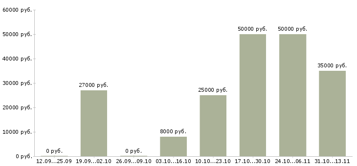 Вакансии «сотрудник с опытом экономиста»-Медиана зарплаты по вакансии «сотрудник с опытом экономиста» за 2 месяца
