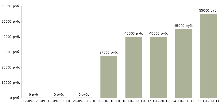 Вакансии «специалист отдела маркетинга и продаж»-Медиана зарплаты по вакансии «специалист отдела маркетинга и продаж» за 2 месяца