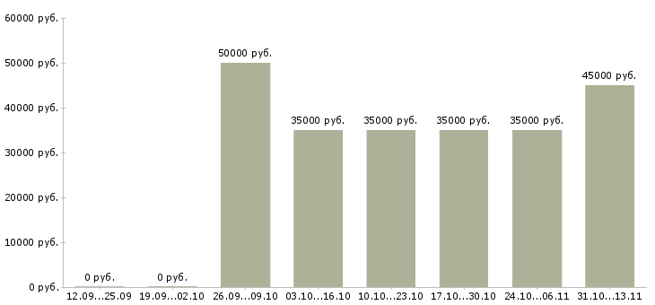 Вакансии «специалист по административному учету»-Медиана зарплаты по вакансии «специалист по административному учету» за 2 месяца