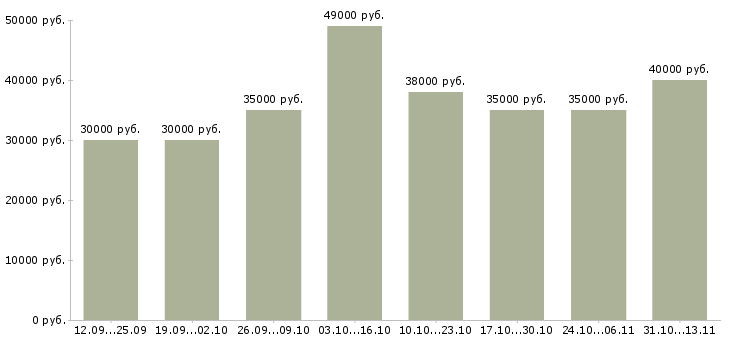 Вакансии «специалист по ведению клиентской базы»-Медиана зарплаты по вакансии «специалист по ведению клиентской базы» за 2 месяца