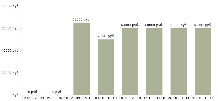 Вакансии «специалист по вторичной недвижимости»-Медиана зарплаты по вакансии «специалист по вторичной недвижимости» за 2 месяца