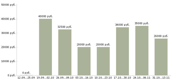 Вакансии «специалист по кредитным услугам»-Медиана зарплаты по вакансии «специалист по кредитным услугам» за 2 месяца