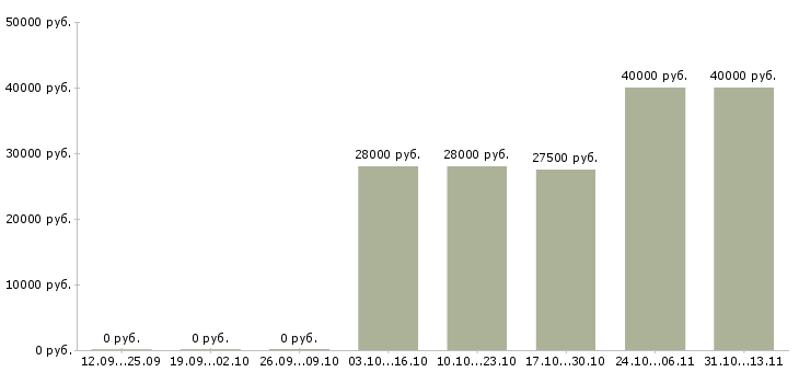 Вакансии «специалист по продажам ипотечных продуктов»-Медиана зарплаты по вакансии «специалист по продажам ипотечных продуктов» за 2 месяца