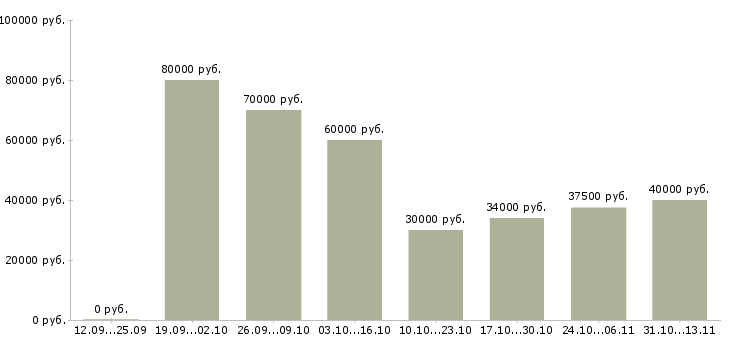 Вакансии «специалист по развитию малого бизнеса»-Медиана зарплаты по вакансии «специалист по развитию малого бизнеса» за 2 месяца