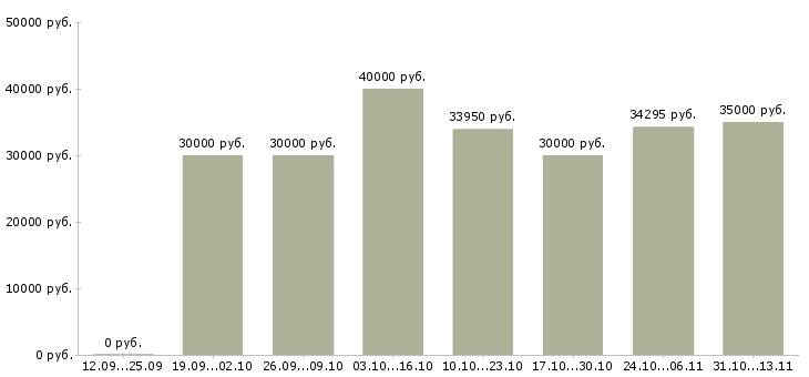 Вакансии «специалист по чистоте»-Медиана зарплаты по вакансии «специалист по чистоте» за 2 месяца