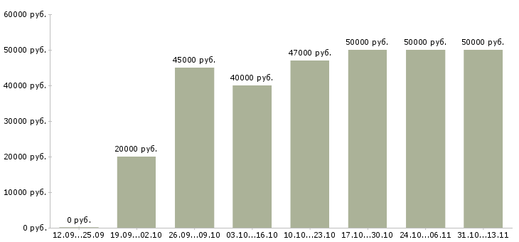 Вакансии «специалист с образованием юриста»-Медиана зарплаты по вакансии «специалист с образованием юриста» за 2 месяца