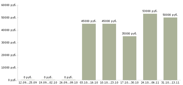 Вакансии «старший автослесарь»-Медиана зарплаты по вакансии «старший автослесарь» за 2 месяца