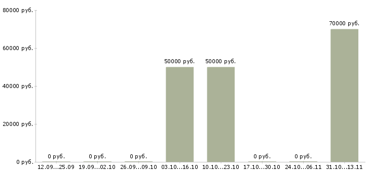 Вакансии «старший инвестиционный консультант»-Медиана зарплаты по вакансии «старший инвестиционный консультант» за 2 месяца