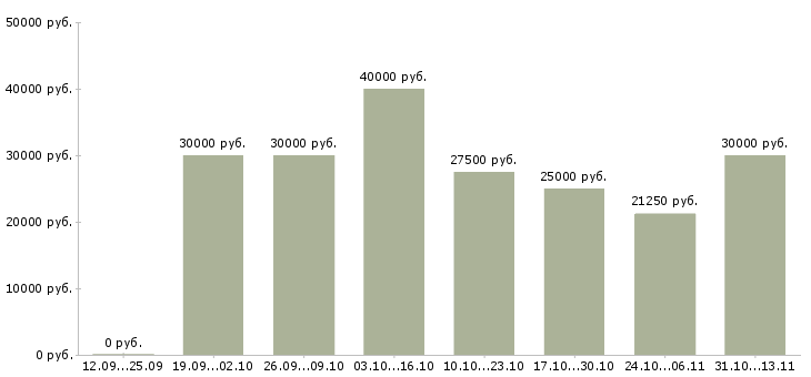 Вакансии «старший специалист отдела розничных продаж»-Медиана зарплаты по вакансии «старший специалист отдела розничных продаж» за 2 месяца