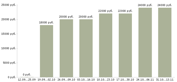 Вакансии «требуется информационный консультант»-Медиана зарплаты по вакансии «требуется информационный консультант» за 2 месяца