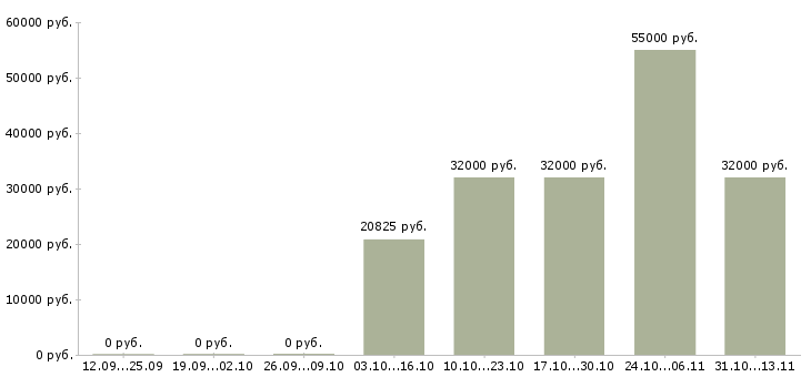 Вакансии «упаковщица рыбного производства»-Медиана зарплаты по вакансии «упаковщица рыбного производства» за 2 месяца