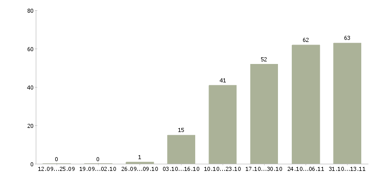 Работа «backend программист»-Число вакансий «backend программист» на сайте за 2 месяца