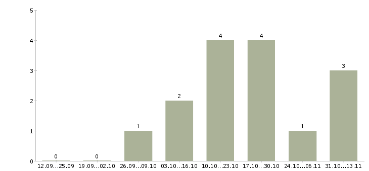 Работа «автомойщики ежедневный расчет»-Число вакансий «автомойщики ежедневный расчет» на сайте за 2 месяца