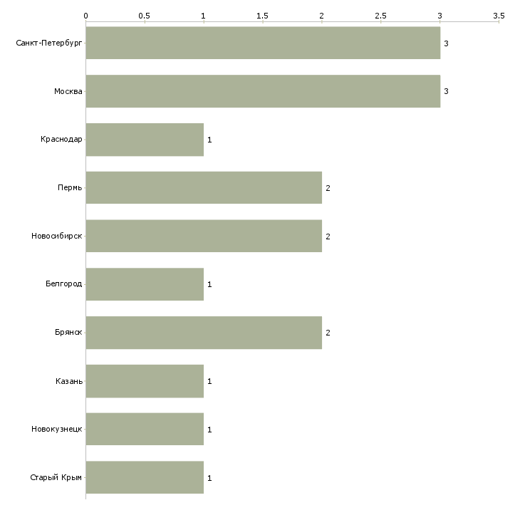Найти работу автор работ по экономическим дисциплинам-Число вакансий «автор работ по экономическим дисциплинам» на сайте в городах Росcии