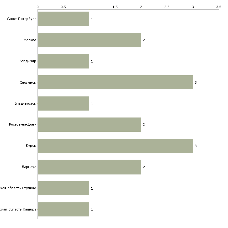 Найти работу агент для заполнения документов-Число вакансий «агент для заполнения документов» на сайте в городах Росcии