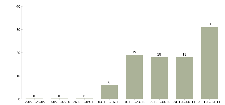 Работа «агроном холдинга»-Число вакансий «агроном холдинга» на сайте за 2 месяца