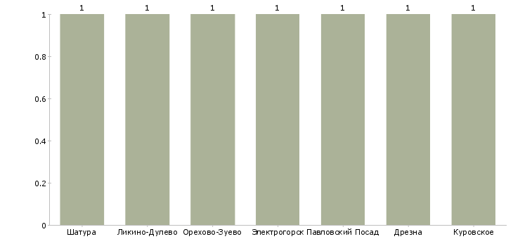 Найти работу акушерка в консультативно диагностическое отделение-Число вакансий «акушерка в консультативно диагностическое отделение» на сайте в городах Росcии