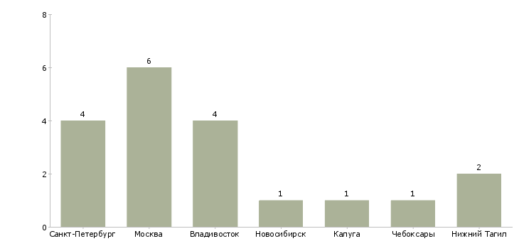 Найти работу ассистент старшего менеджера-Число вакансий «ассистент старшего менеджера» на сайте в городах Росcии