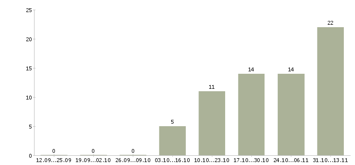 Работа «ведущий консультант по коммерческой недвижимости»-Число вакансий «ведущий консультант по коммерческой недвижимости» на сайте за 2 месяца