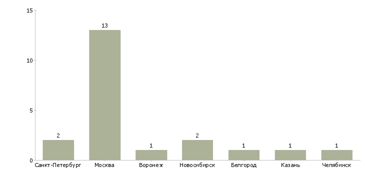 Найти работу ведущий разработчик sharepoint-Число вакансий «ведущий разработчик sharepoint» на сайте в городах Росcии