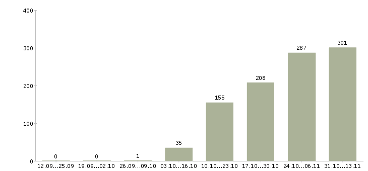 Работа «ведущий специалист по привлечению клиентов»-Число вакансий «ведущий специалист по привлечению клиентов» на сайте за 2 месяца