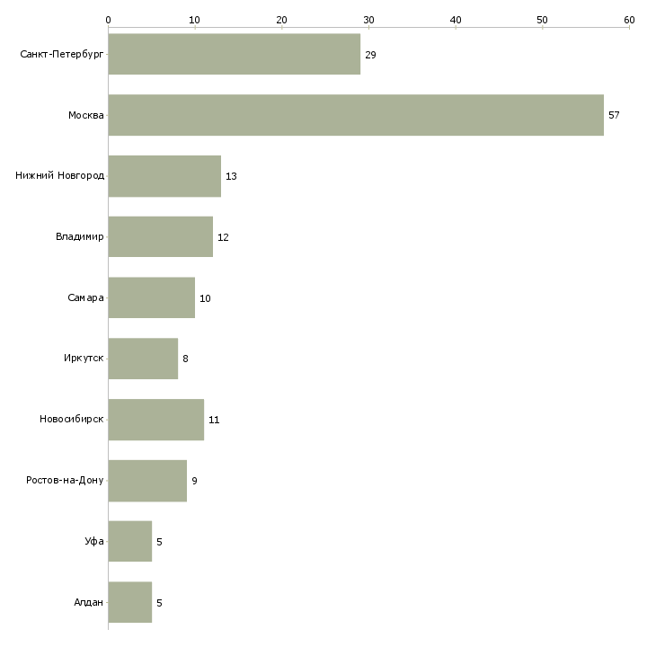 Найти работу главный инженер проекта связи-Число вакансий «главный инженер проекта связи» на сайте в городах Росcии
